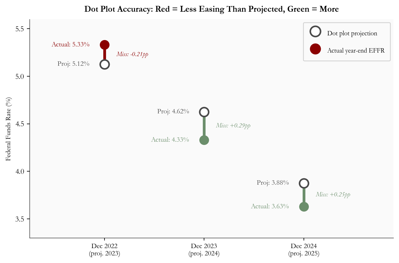 Connected-dot chart comparing December FOMC dot plot projections with actual year-end effective federal funds rates for 2023 through 2025.