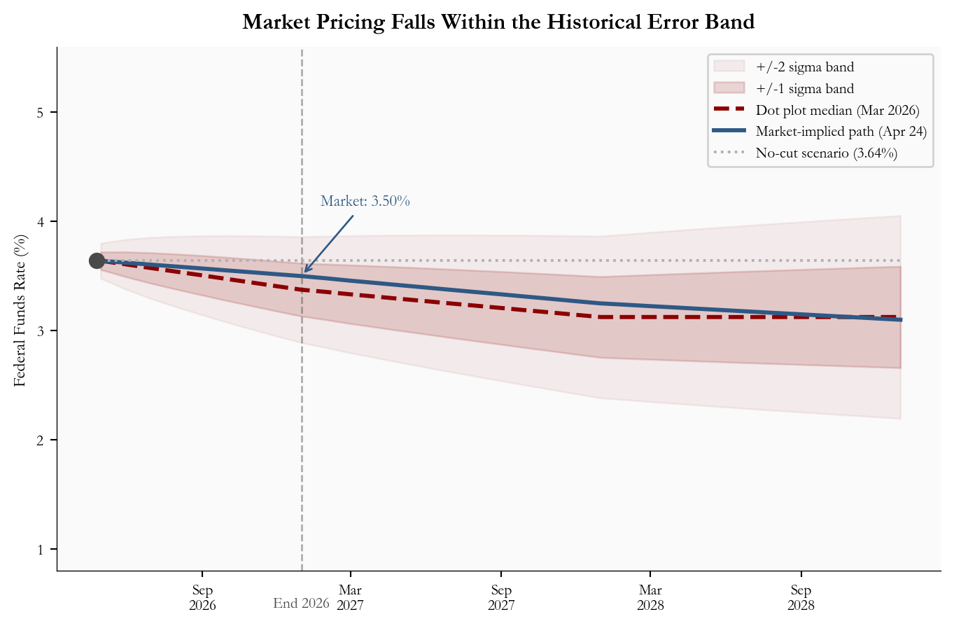 Fan chart showing the FOMC dot plot median rate path with uncertainty bands, market-implied path, and no-cut scenario through 2028.