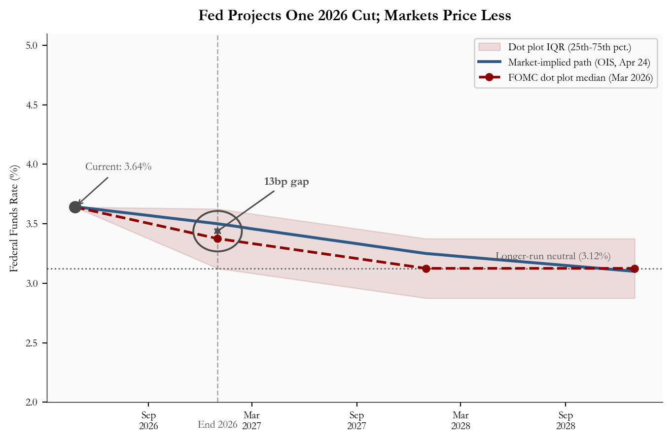 Line chart comparing the FOMC dot plot median path with shaded IQR against the market-implied federal funds rate path through 2028.
