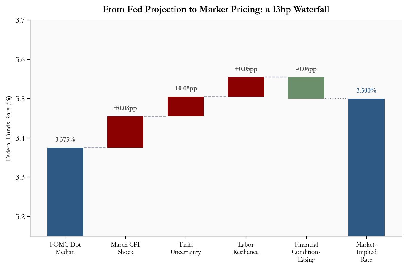 Waterfall chart decomposing the estimated 13 basis point gap between the FOMC median dot and market-implied end-2026 rate.