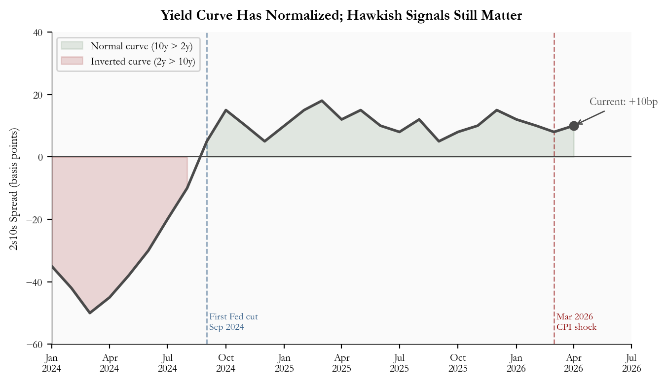Area and line chart showing the 10-year minus 2-year Treasury yield spread from January 2024 through April 2026.