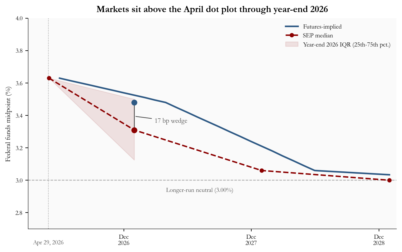 Line chart of SEP median midpoint path with year-end 2026 interquartile range shaded, versus an interpolated federal funds futures path through 2028.