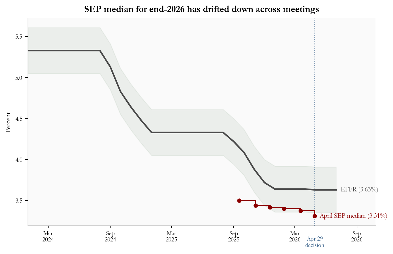 Monthly effective federal funds rate with stepped SEP median midpoint projections at successive meeting dates.