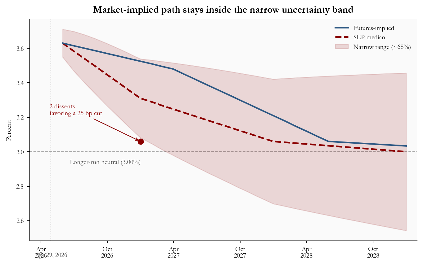 Fan chart around SEP median midpoint path with futures-implied path and a small dissent marker at year-end 2026.