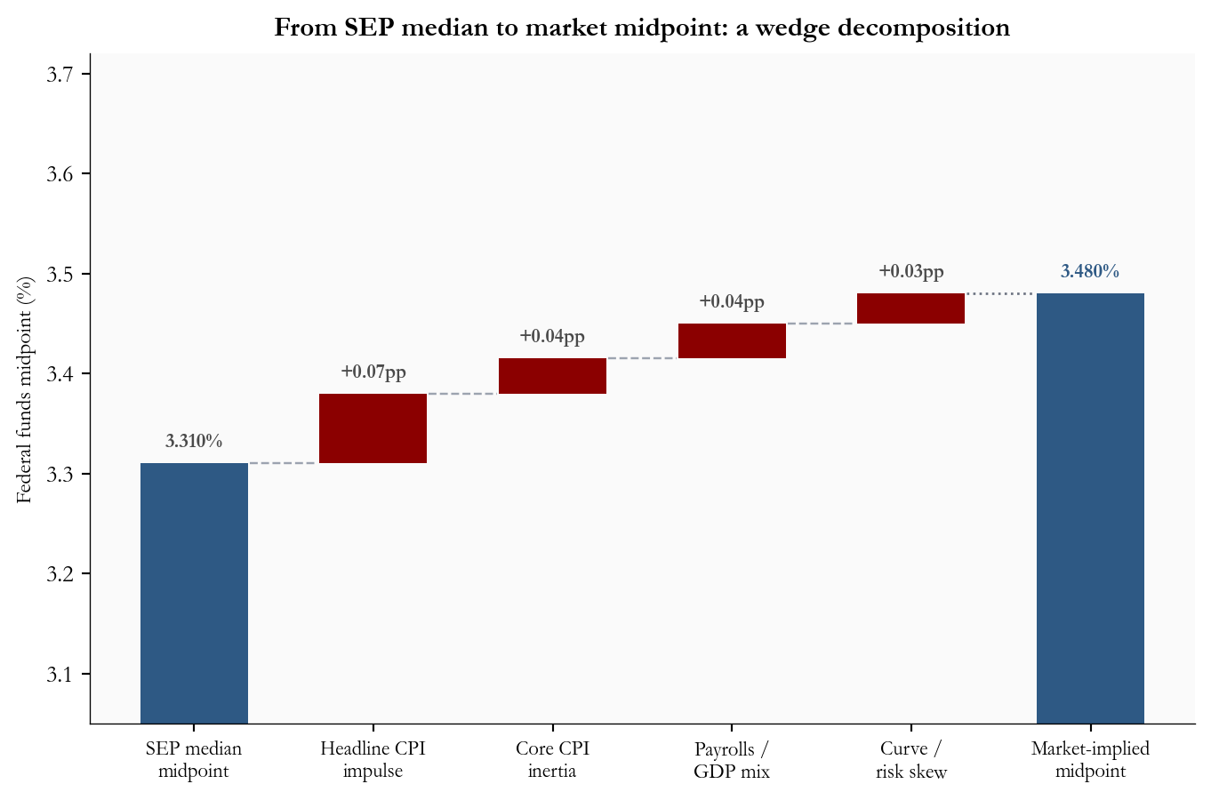 Waterfall chart walking from the SEP median midpoint to the market-implied midpoint, with each contributing bar labeled in percentage points.
