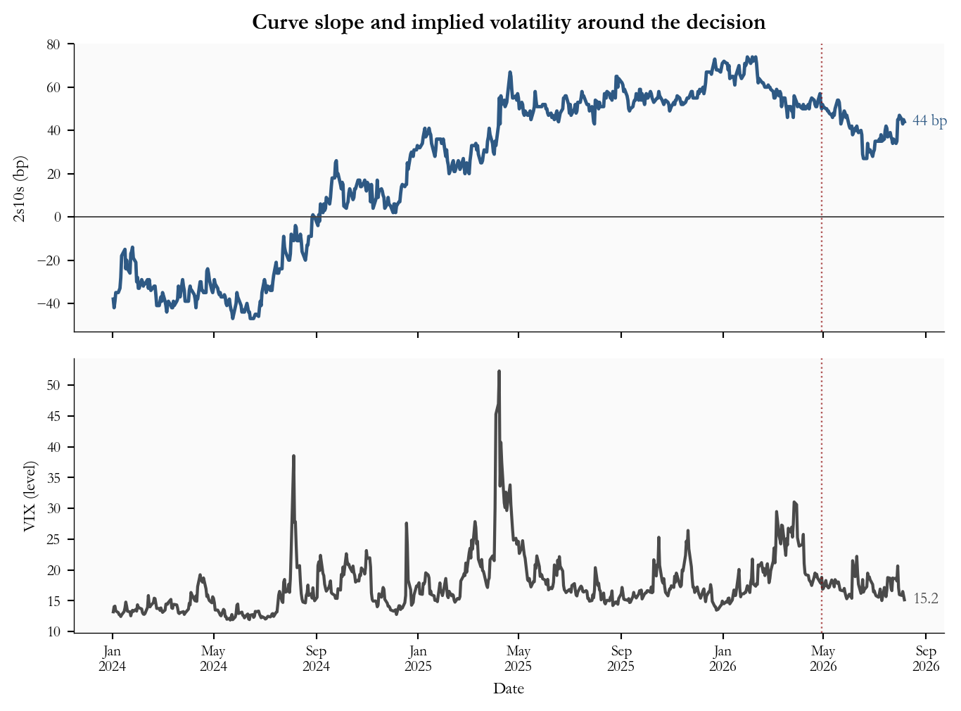 Two stacked panels: 2s10s Treasury spread in basis points and VIX closing levels.
