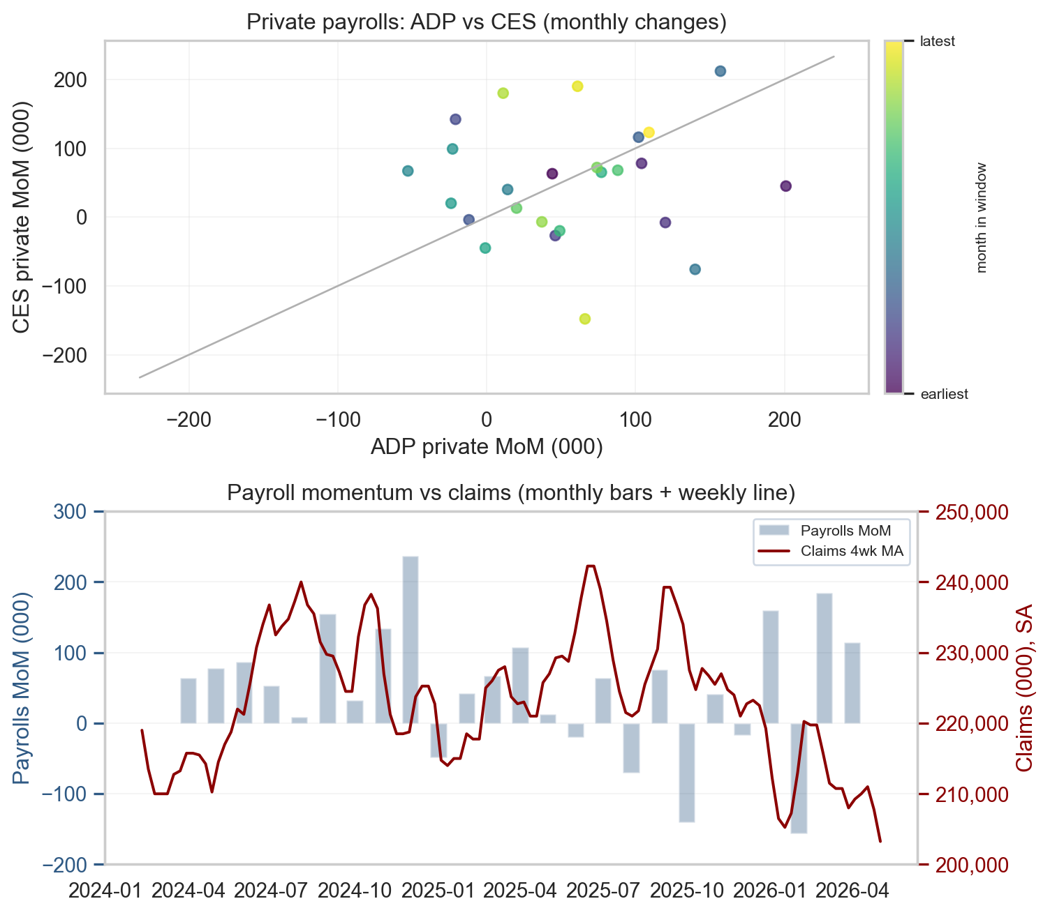 Top: scatter of monthly ADP versus CES private payroll changes over the last 24 months with a 45-degree reference line. Bottom: bars of monthly payroll change with the four-week claims average overlaid on a secondary axis.