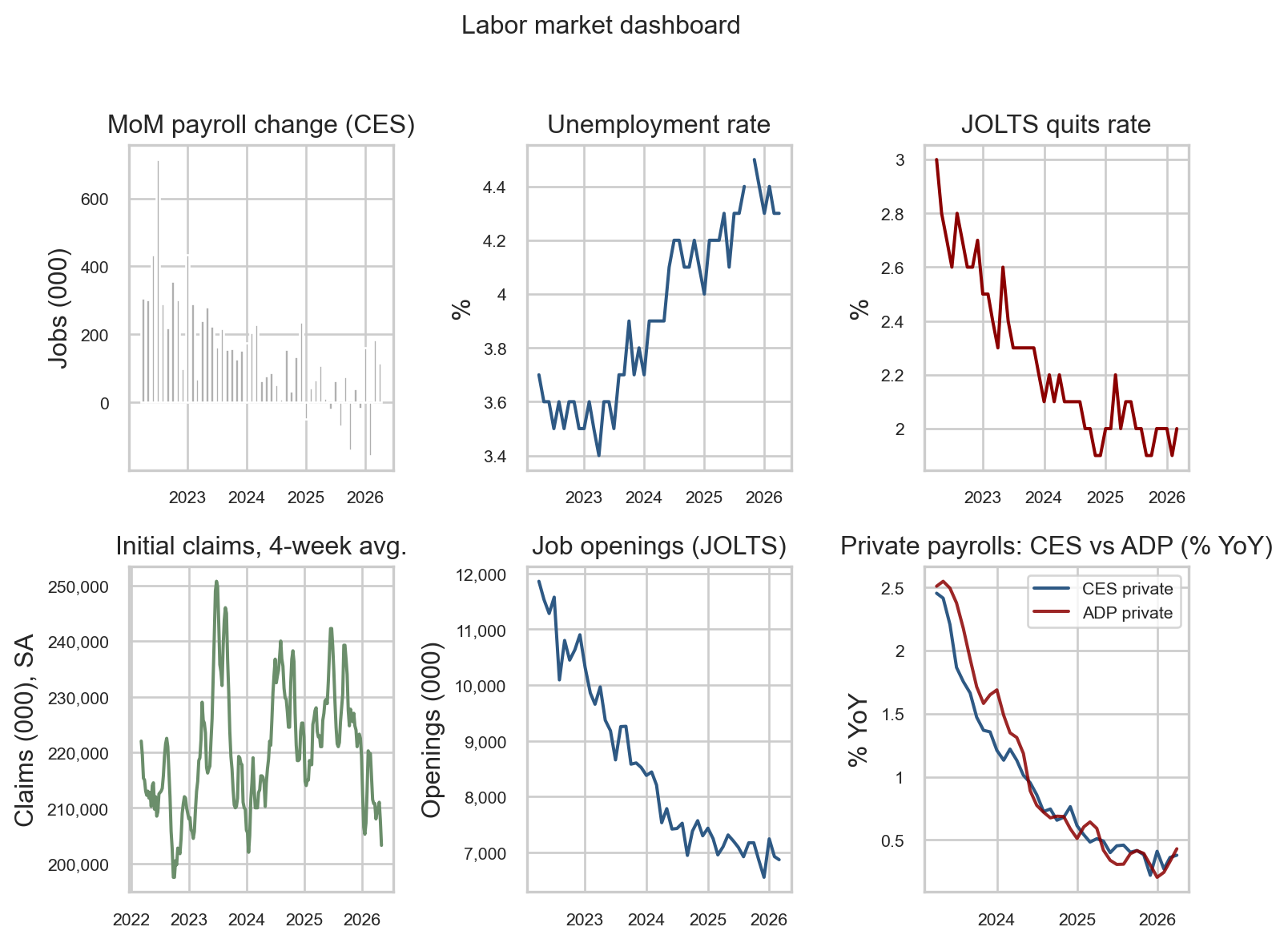 Six-panel dashboard since 2022: monthly payroll change, unemployment rate, JOLTS quits rate, four-week initial claims, JOLTS job openings, and CES versus ADP private payrolls year-over-year growth.