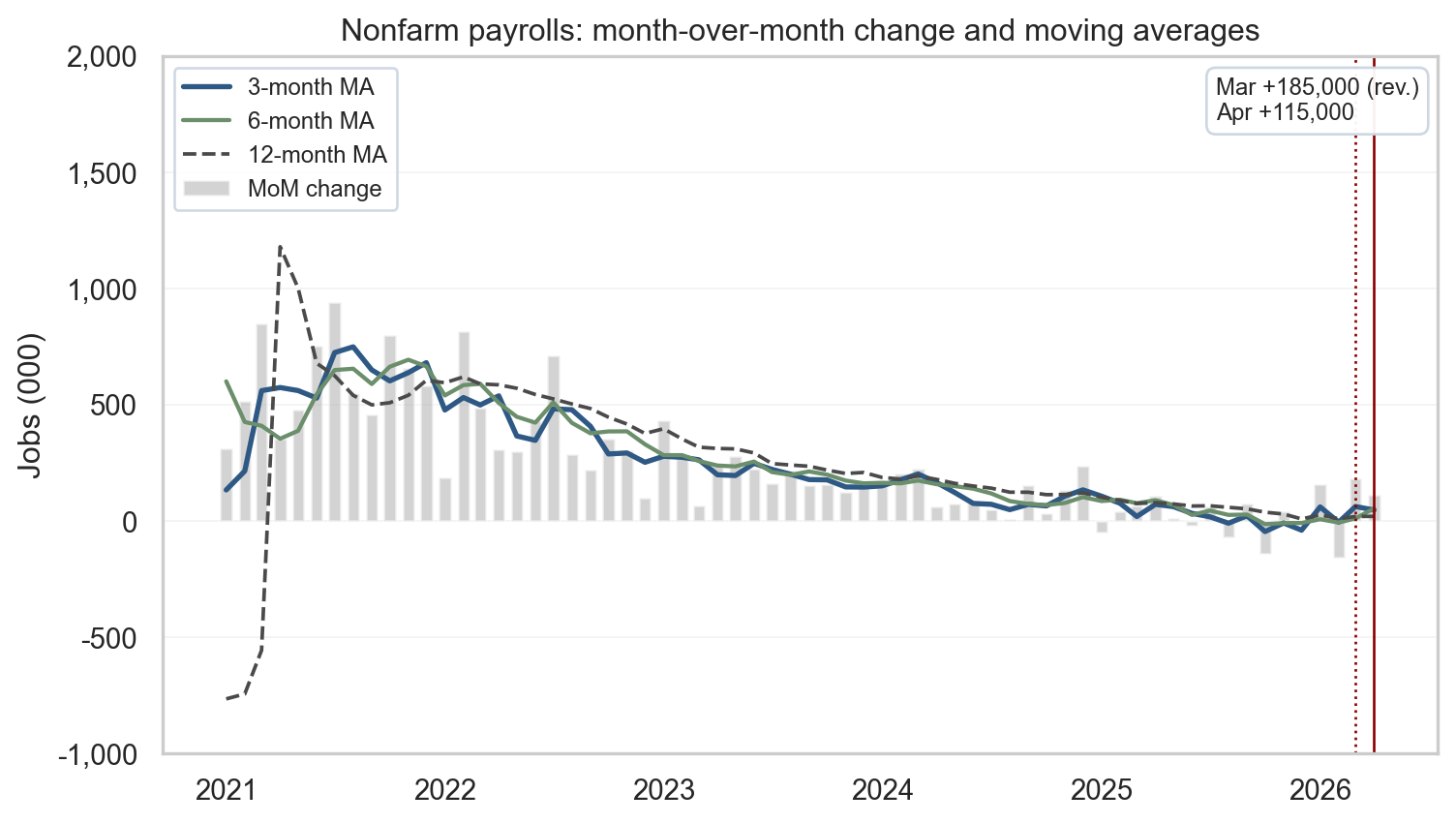 Bar and line chart of monthly nonfarm payroll changes since 2021 with 3-, 6-, and 12-month moving averages, March 2026 (revised +185k) and April 2026 (+115k) highlighted in an upper-right callout.