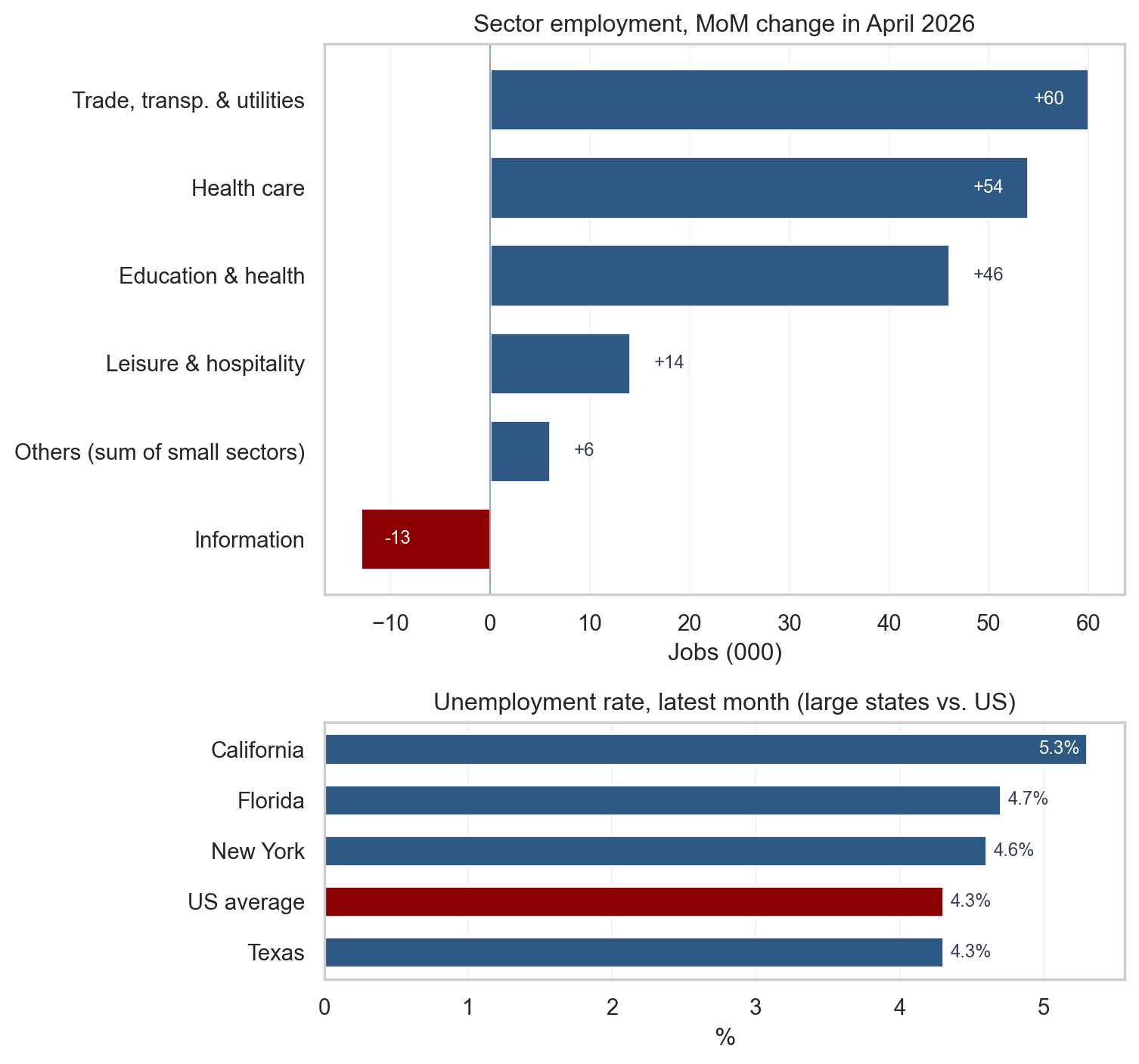 Two-panel chart: top is a horizontal bar chart of April 2026 month-over-month employment change by major sector with small sectors aggregated into 'Others'; bottom is a horizontal bar chart of the latest unemployment rate for California, Texas, New York, and Florida against the US average.