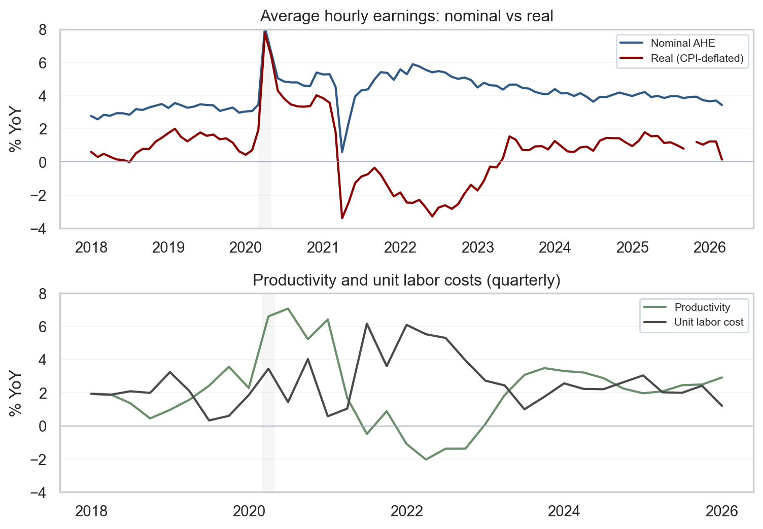 Two stacked panels covering 2018 through April 2026: nominal versus real average hourly earnings year over year, and nonfarm business productivity versus unit labor costs year over year (quarterly).