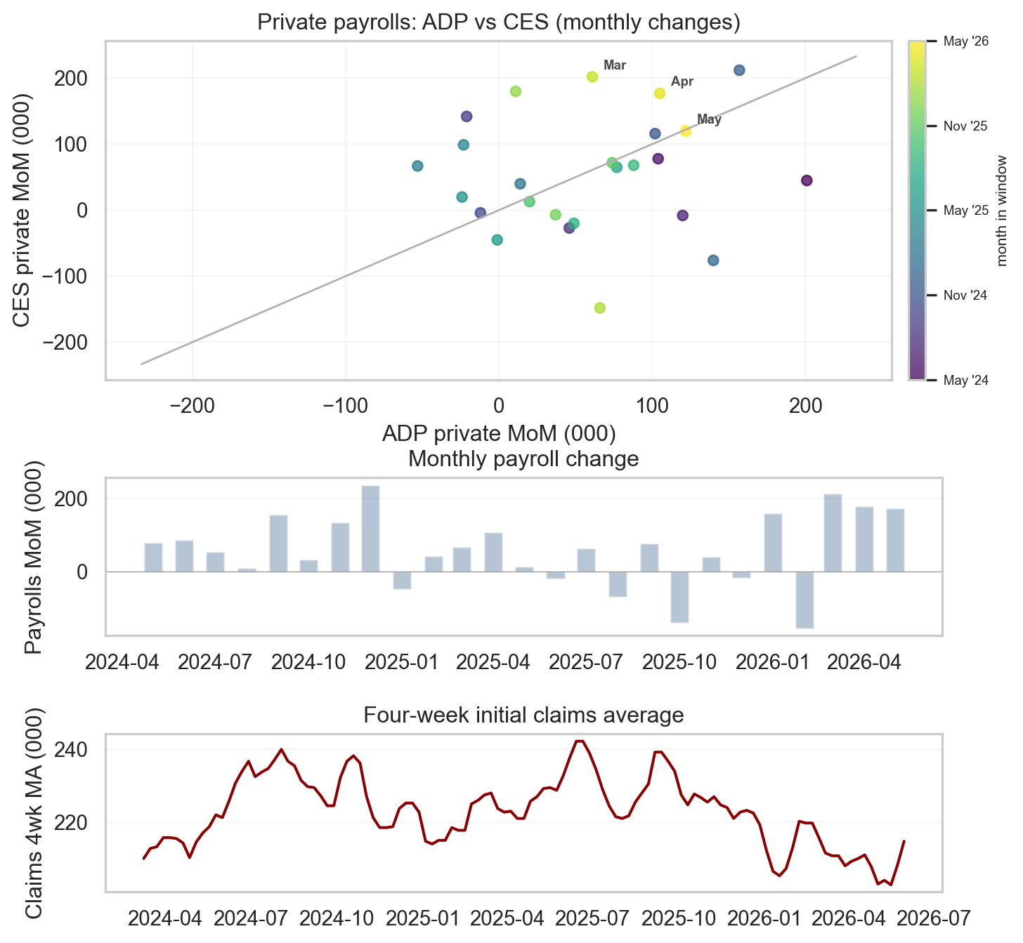 Three-panel chart: top is a scatter of monthly ADP versus CES private payroll changes over the last 24 months with a 45-degree reference line; middle is a bar chart of monthly payroll changes; bottom is a line chart of four-week initial claims average.