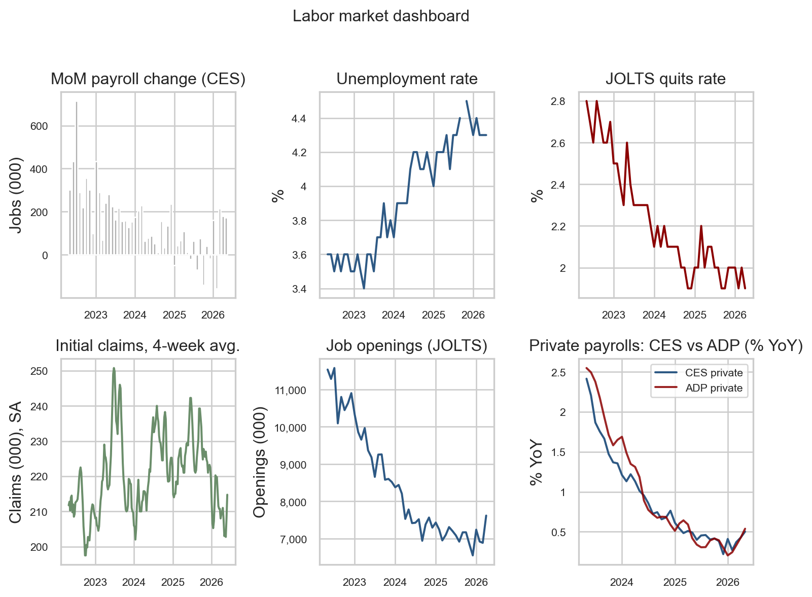 Six-panel dashboard since 2022: monthly payroll change, unemployment rate, JOLTS quits rate, four-week initial claims, JOLTS job openings, and CES versus ADP private payrolls year-over-year growth.