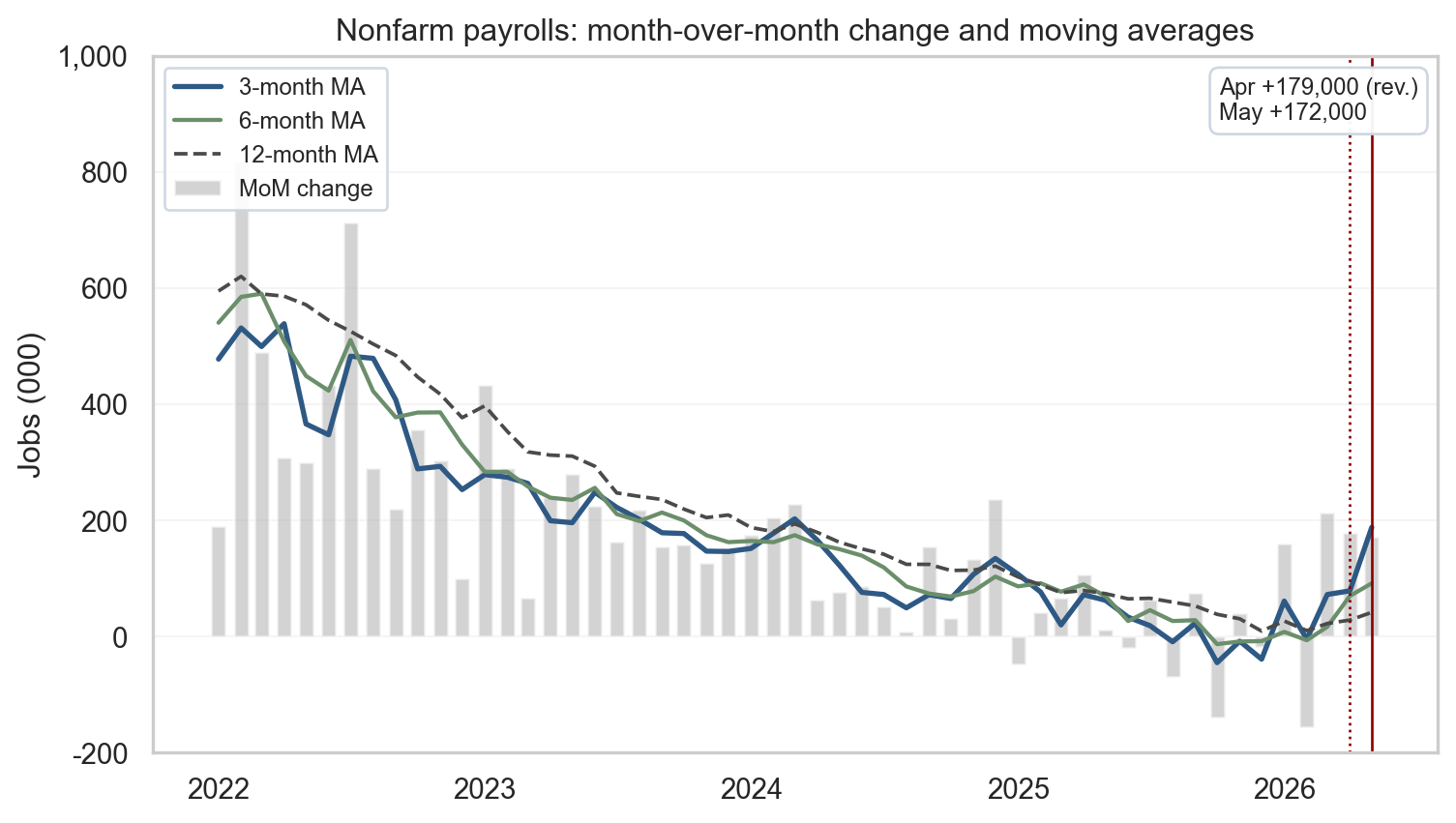 Bar and line chart of monthly nonfarm payroll changes since 2021 with 3-, 6-, and 12-month moving averages, April 2026 (revised +179k) and May 2026 (+172k) highlighted in an upper-right callout.
