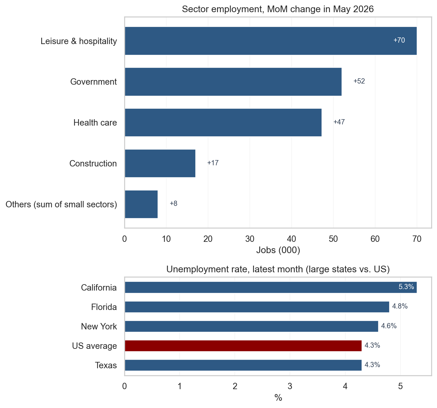 Two-panel chart: top is a horizontal bar chart of May 2026 month-over-month employment change by major sector with small sectors aggregated into 'Others'; bottom is a horizontal bar chart of the latest unemployment rate for California, Texas, New York, and Florida against the US average.
