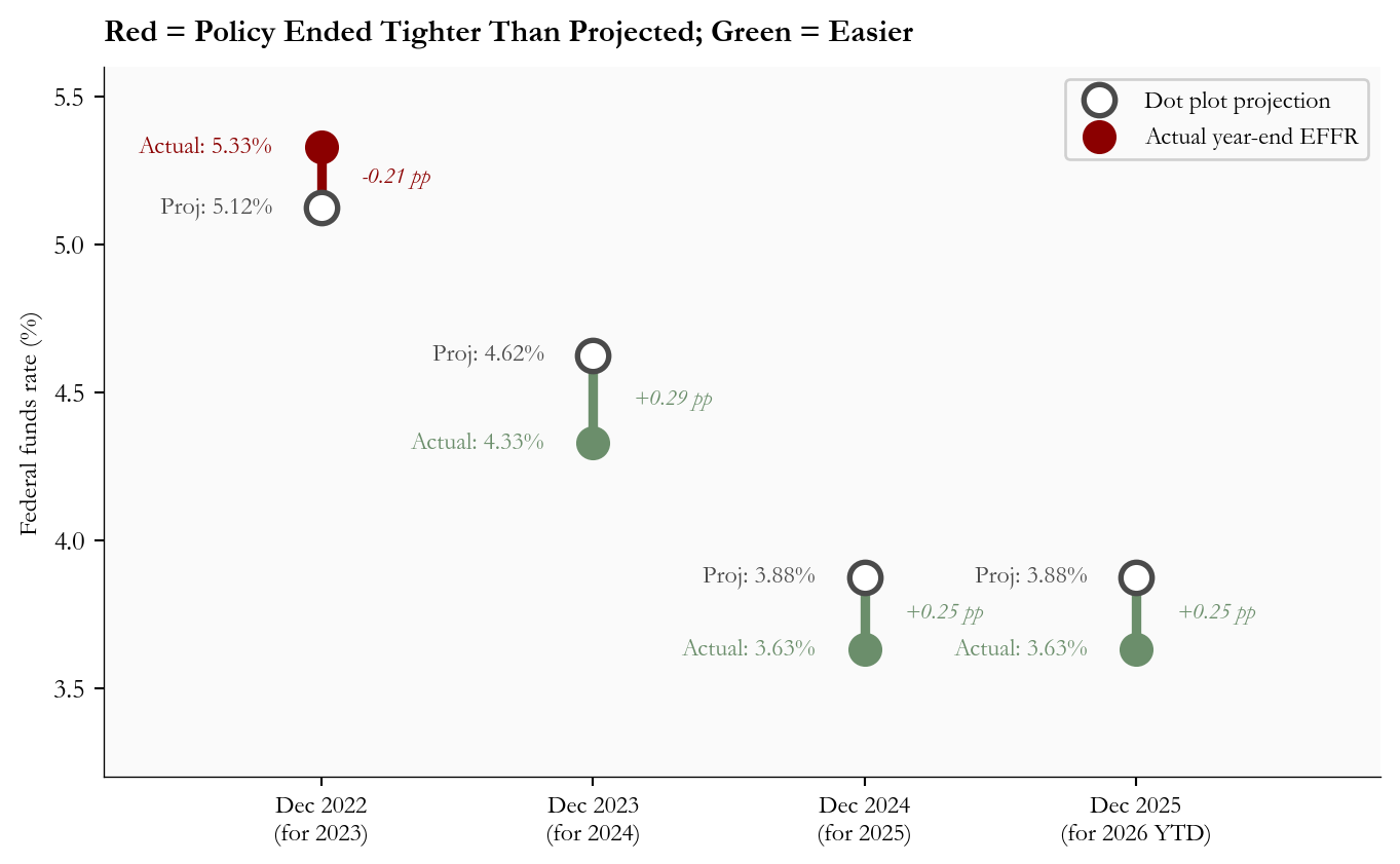 Connected-dot chart of FOMC December dot projections versus realized year-end effective federal funds rate, 2022 through 2025.