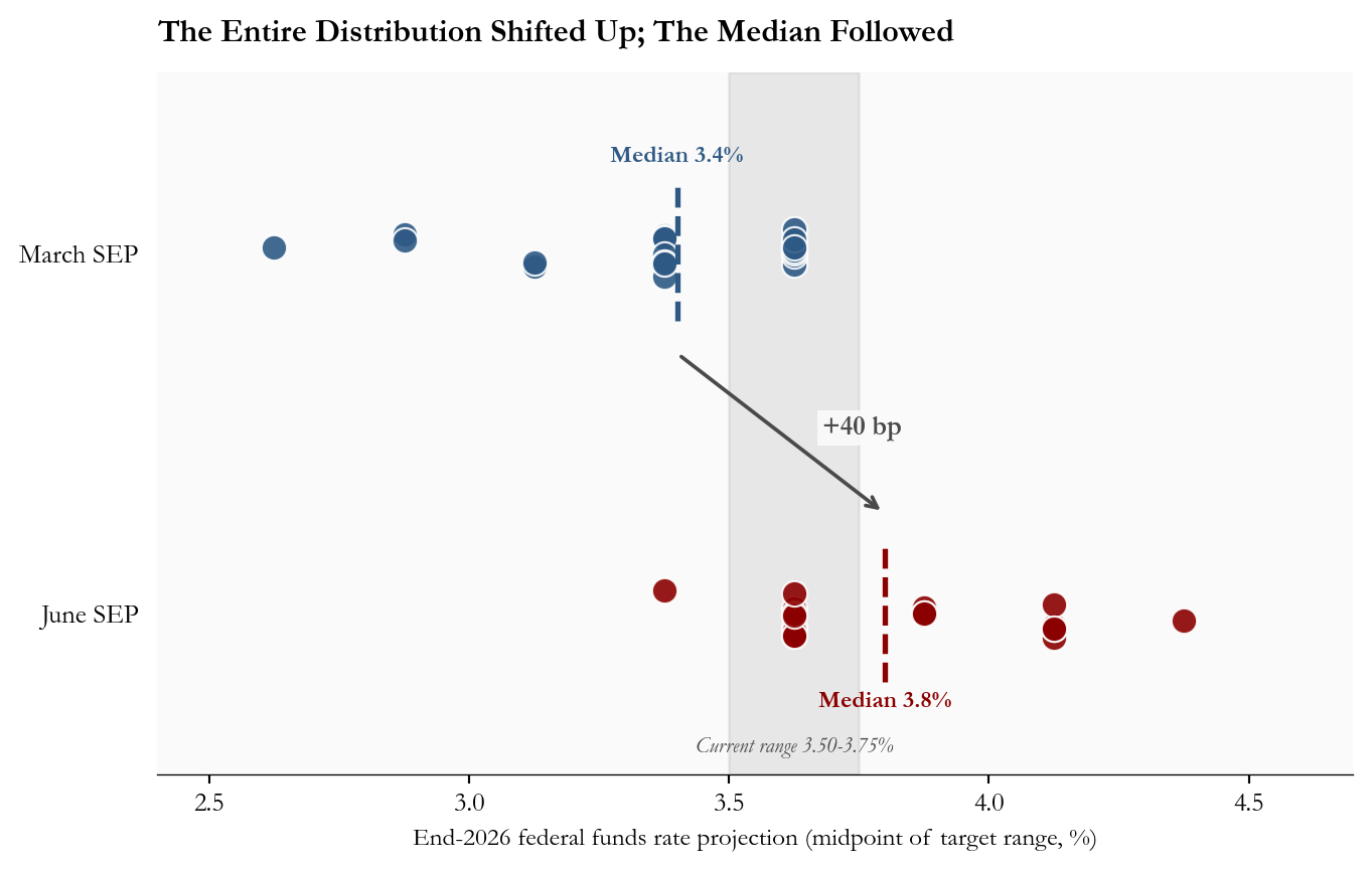 Strip plot comparing the March and June 2026 SEP dot distributions for the end-2026 federal funds rate. The March distribution clusters near 3.4% while the June distribution shifts upward and broadens to 4.4%.