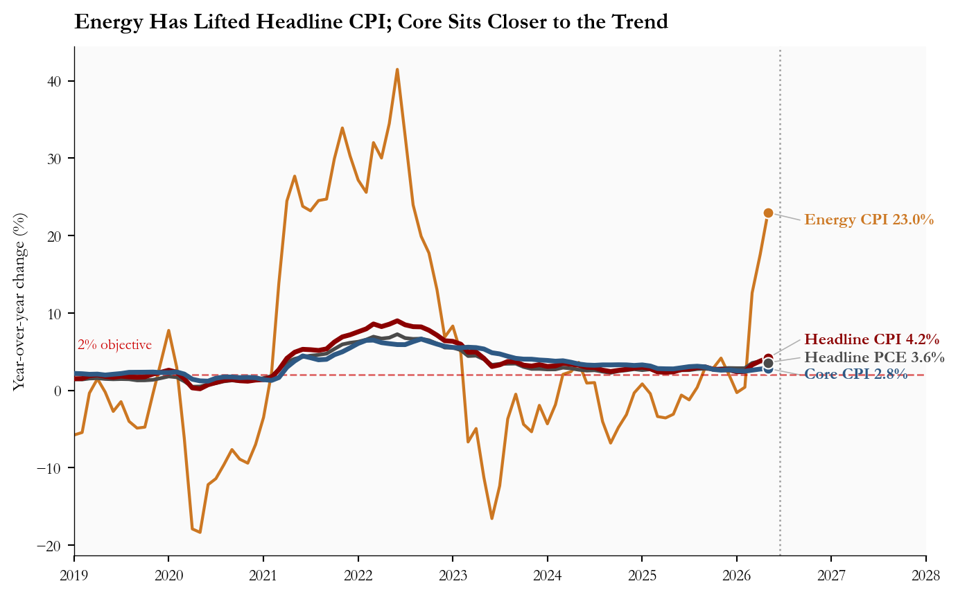 Line chart of headline CPI, core CPI, headline PCE, and the CPI energy index, year-over-year, from 2019 through May 2026.