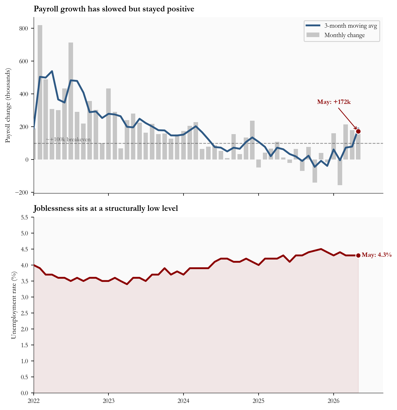 Two-panel labor market chart: monthly payroll change since 2022 with a 3-month moving average, and the unemployment rate over the same period.