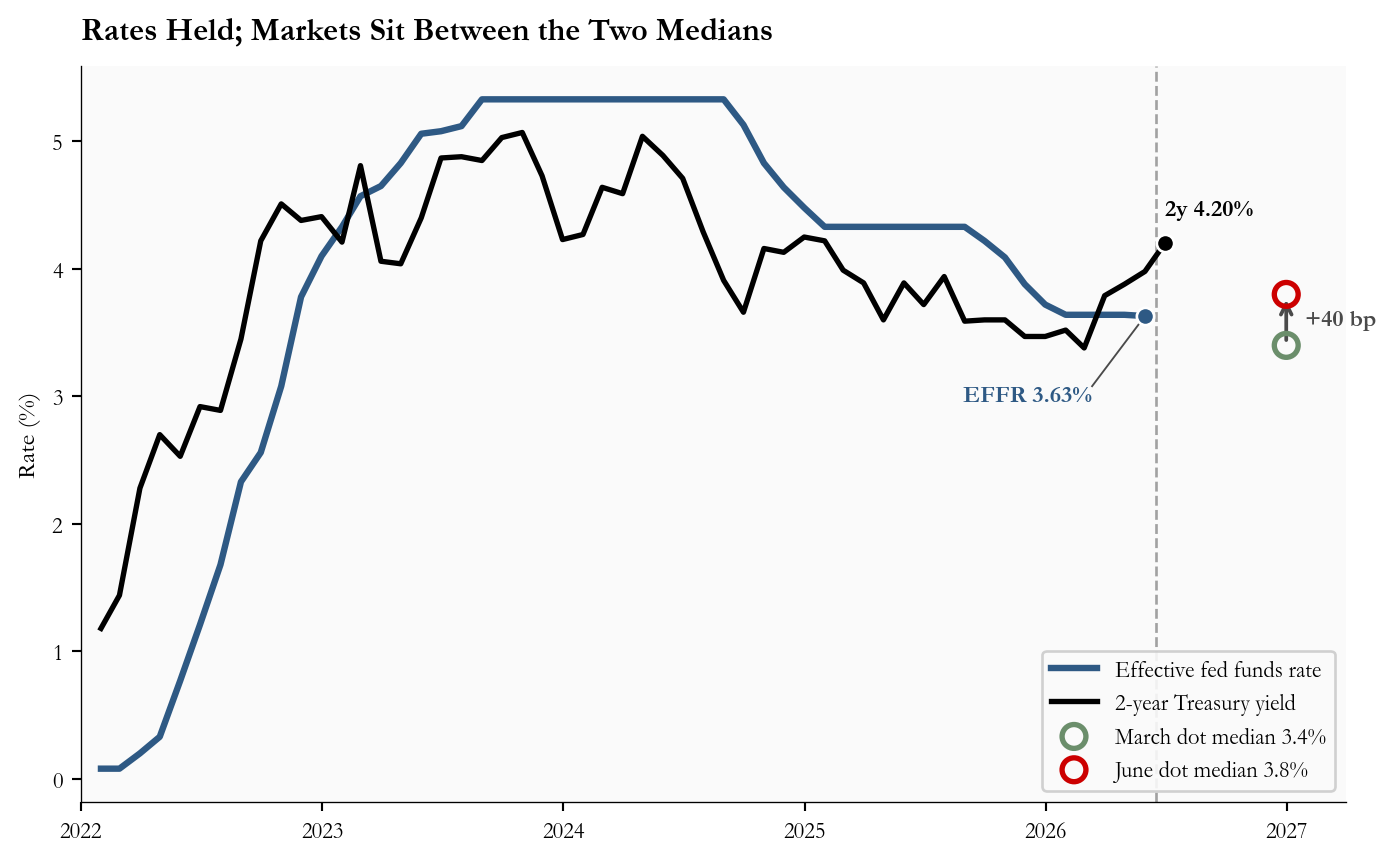 Line chart of the effective federal funds rate and the 2-year Treasury yield since 2022, with markers for the March and June 2026 end-2026 dot medians.