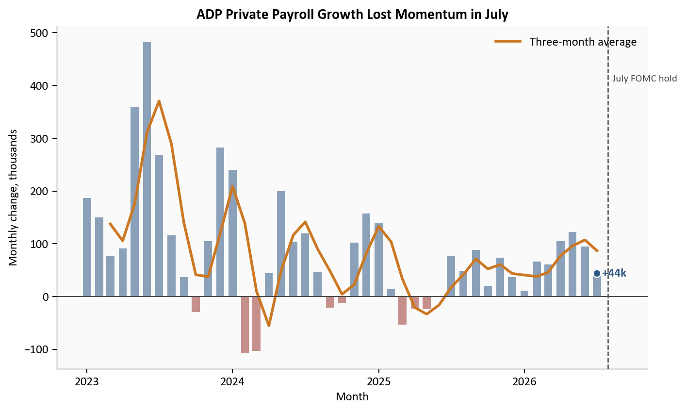 Monthly ADP private payroll changes and their three-month average through July 2026