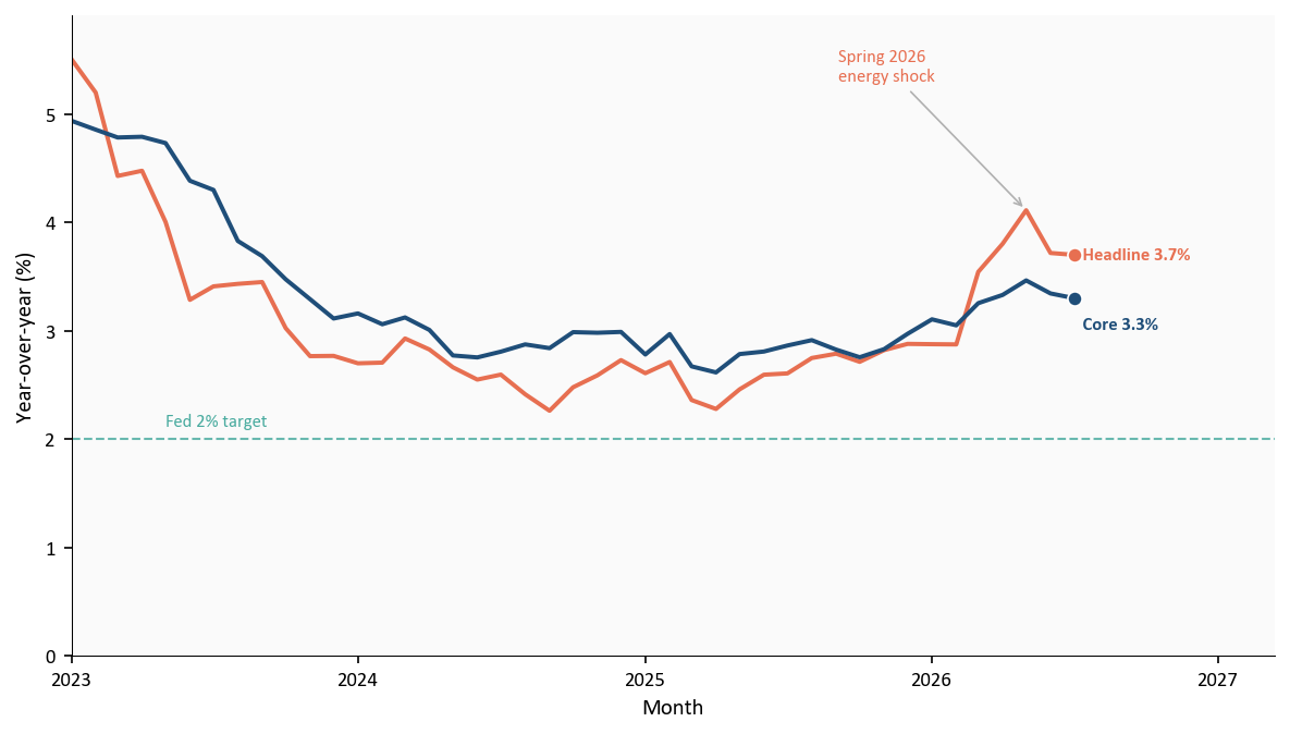 Headline and core PCE year-over-year inflation since 2023, with the Fed 2% target