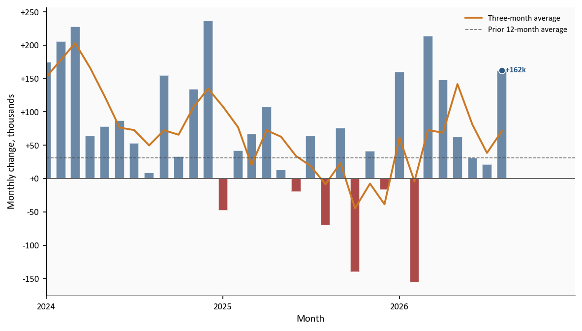 Monthly U.S. nonfarm payroll changes and the three-month average through August 2026
