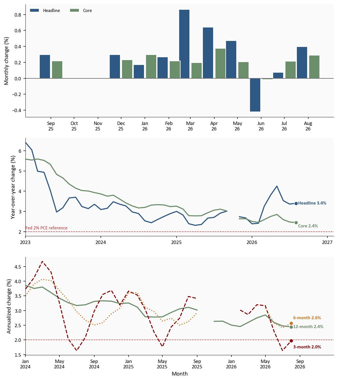 Headline and core CPI monthly, yearly, and short-run momentum through August 2026