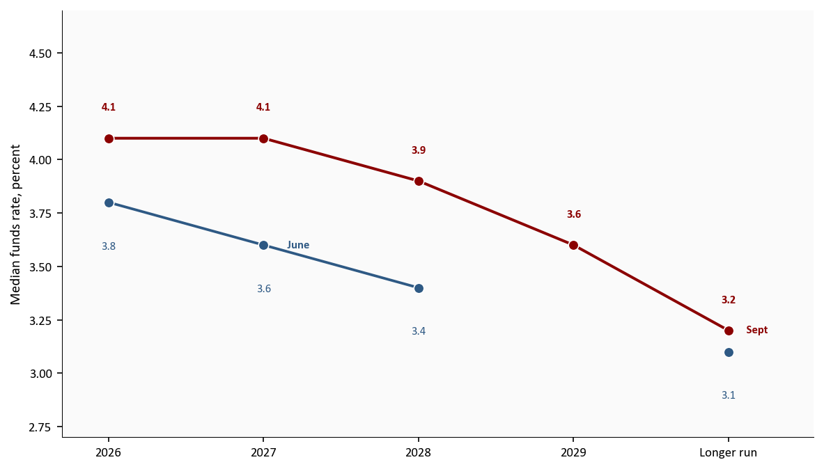 Connected median federal funds projections from the June and September 2026 SEPs, showing a higher path for 2026 through 2028.