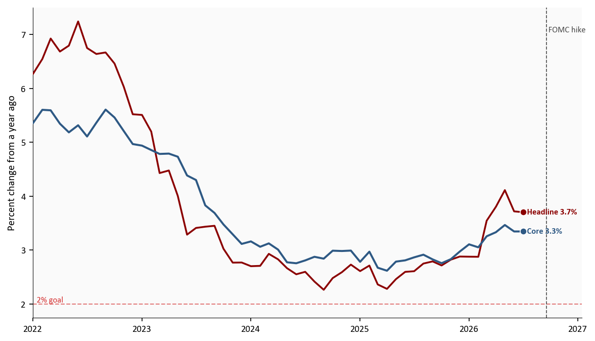 Year-over-year headline and core PCE through July 2026, with the September FOMC hike marked after the last point