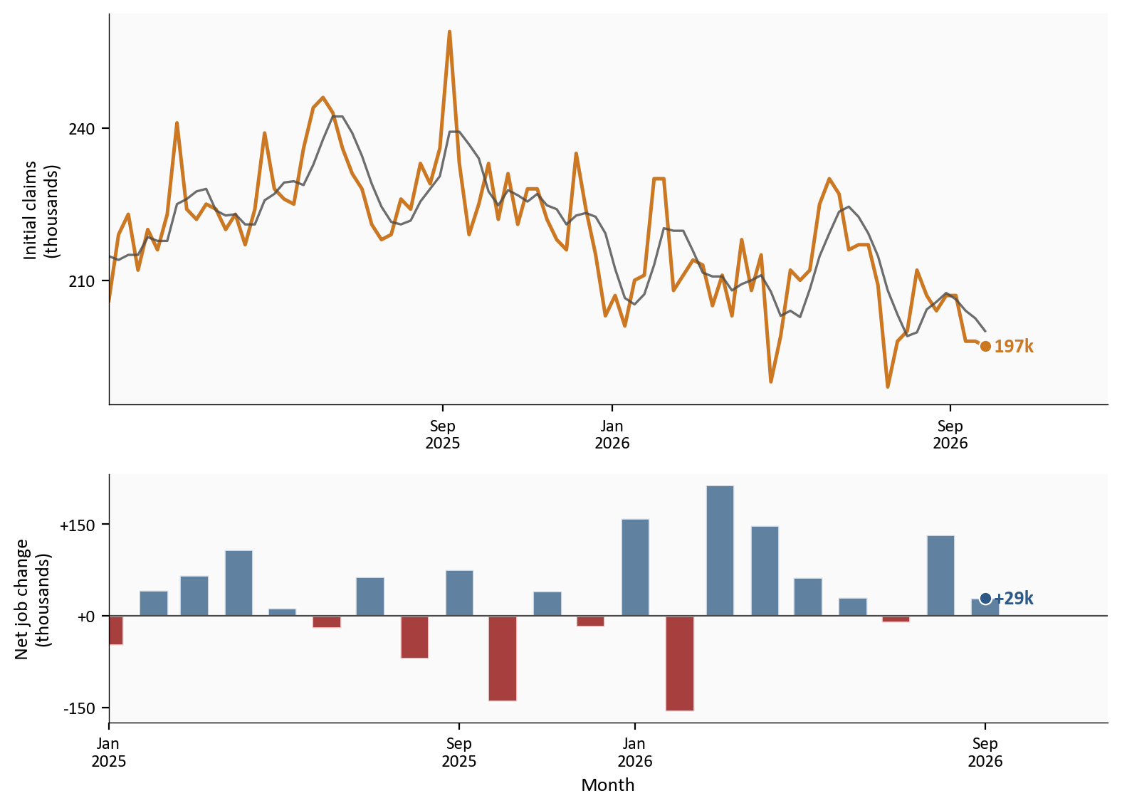 Two panels from January 2025 through September 2026. Weekly initial claims end at 197,000 and the four-week average ends at 200,000 in the week ending September 26, 2026. Monthly net payroll changes end at a reported plus 29,000.