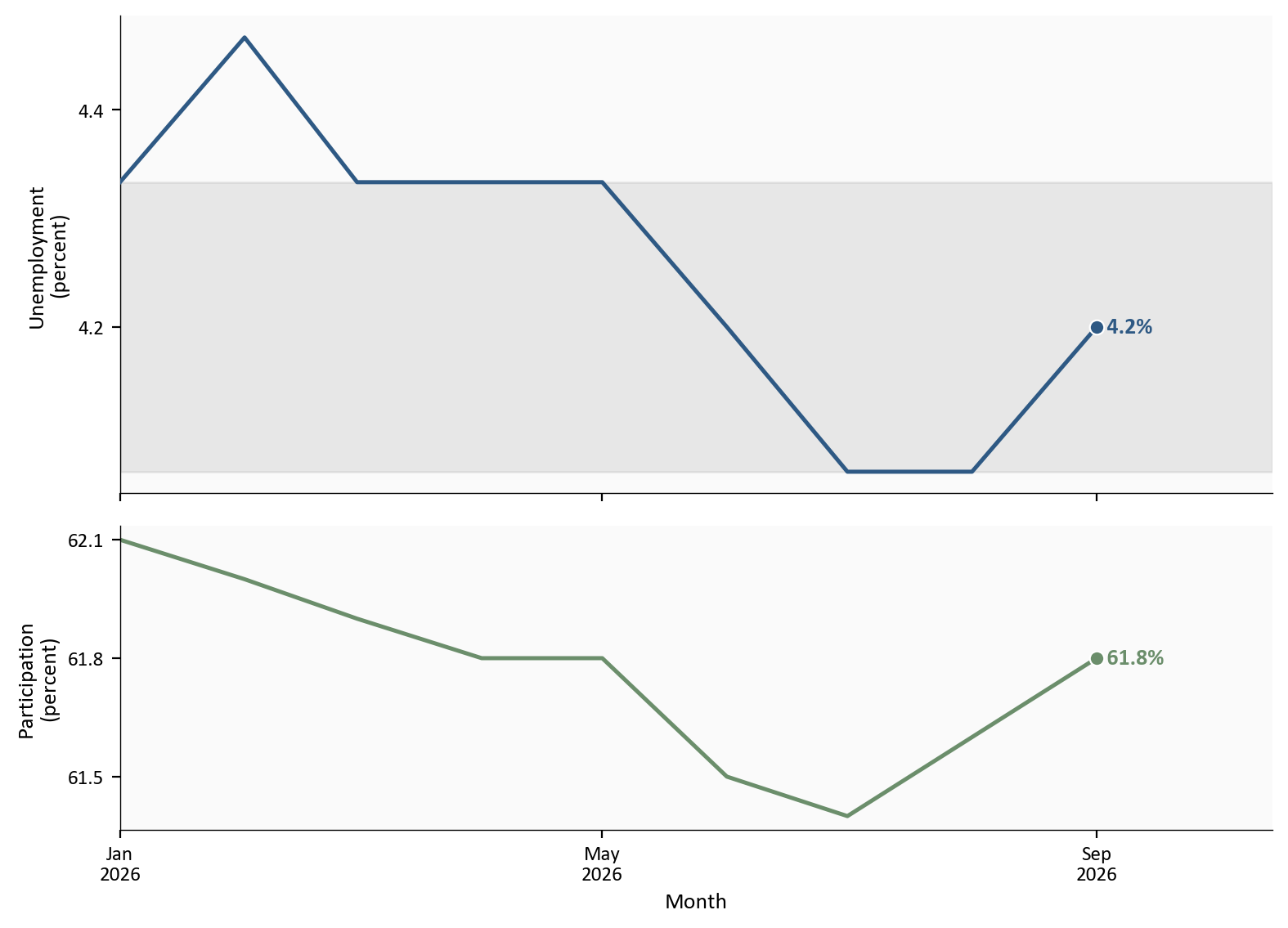 Two panels from January through September 2026. Unemployment ends at 4.2 percent after a February reading of 4.4 percent above the shaded 4.1 to 4.3 percent band that contains the months since March. Participation dips to 61.4 percent in July and ends at 61.8 percent.