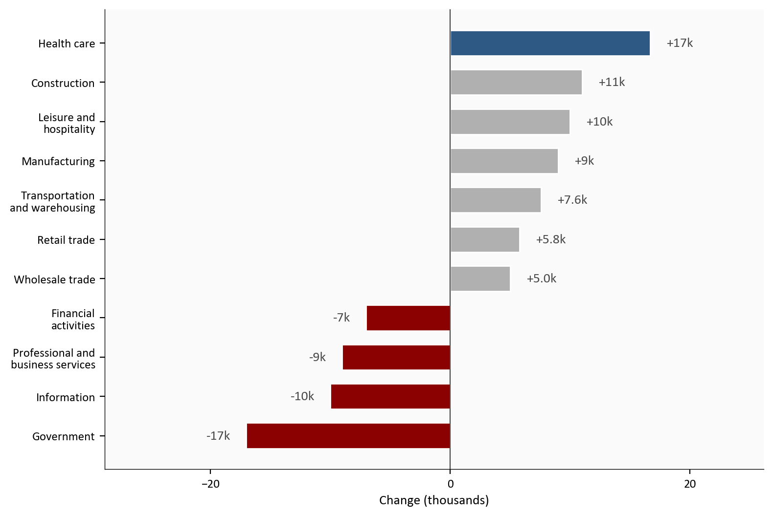 Horizontal bars of selected September 2026 industry employment changes, in thousands. Health care is the longest positive bar. Government is the longest negative bar, and information, professional and business services, and financial activities are also negative. Wholesale trade, retail trade, and transportation and warehousing are smaller positive bars.