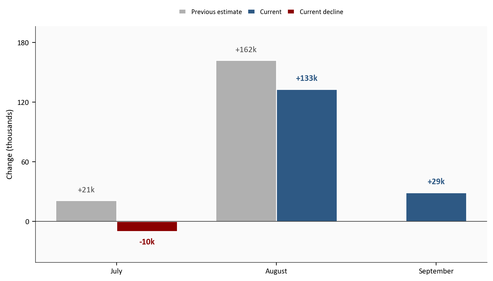 Grouped bars for July, August, and September 2026. Gray bars are the previously published estimates. Blue bars are the current positive estimates and the red bar is the current July decline. August falls from plus 162,000 to plus 133,000, July falls from plus 21,000 to minus 10,000, and September has only a current plus 29,000 bar.
