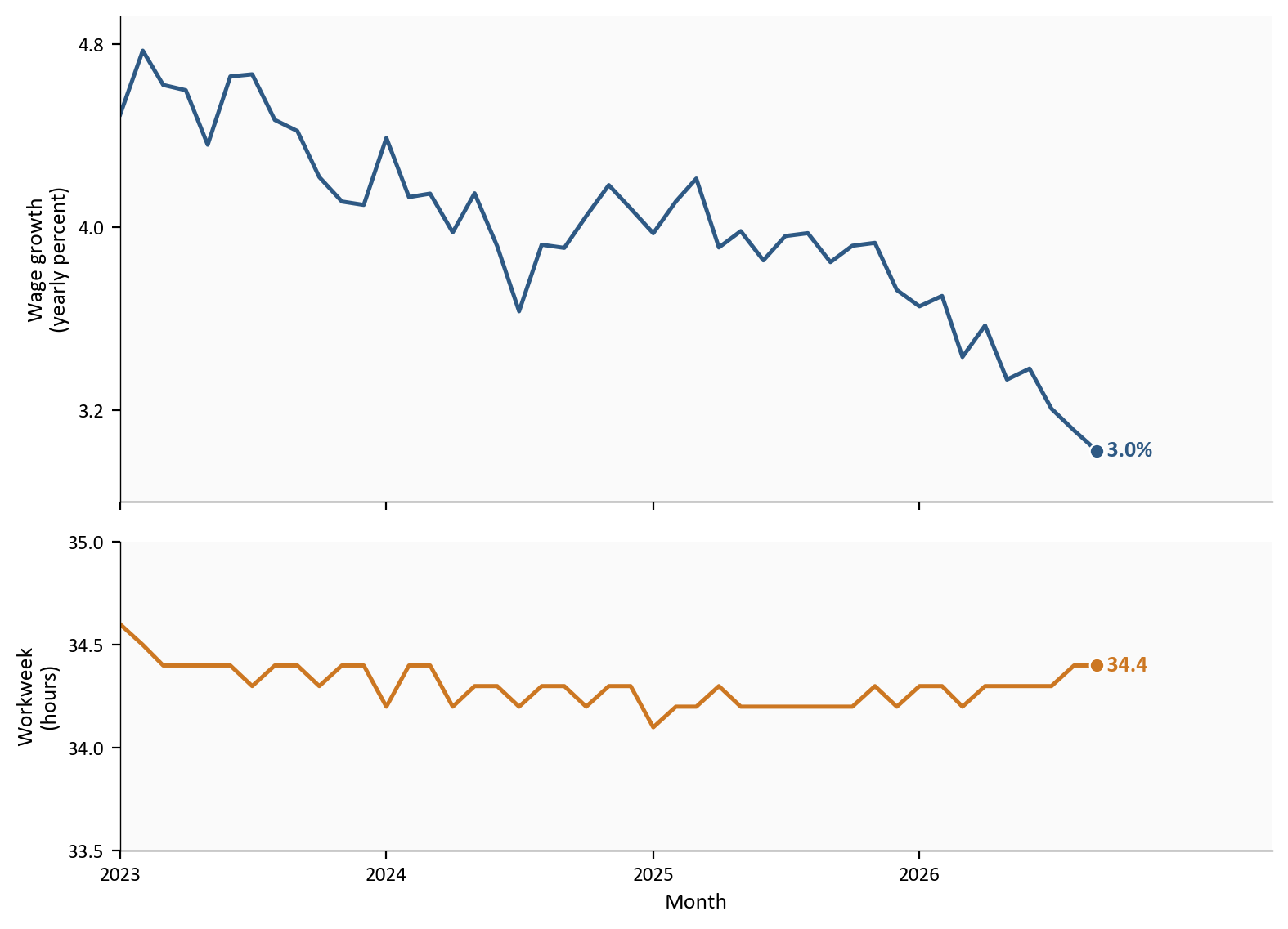 Two panels from January 2023 through September 2026. Year-over-year average hourly earnings growth eases to 3.0 percent. The private workweek stays near 34 hours and ends at 34.4 hours.