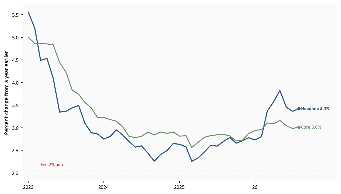 Headline and core PCE inflation over the year through August 26, with a 2 percent reference line