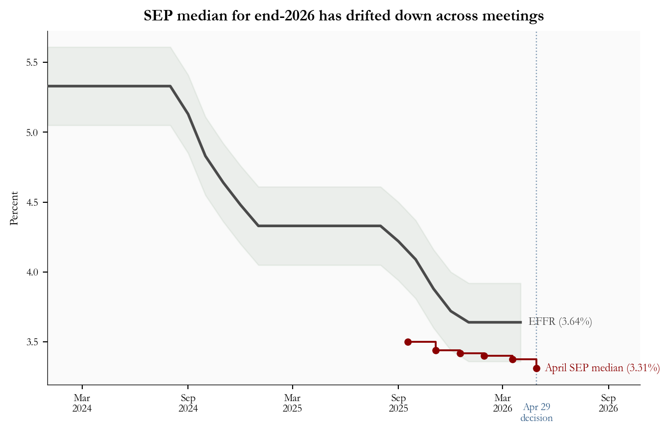 Monthly effective federal funds rate with stepped SEP median midpoint projections at successive meeting dates.