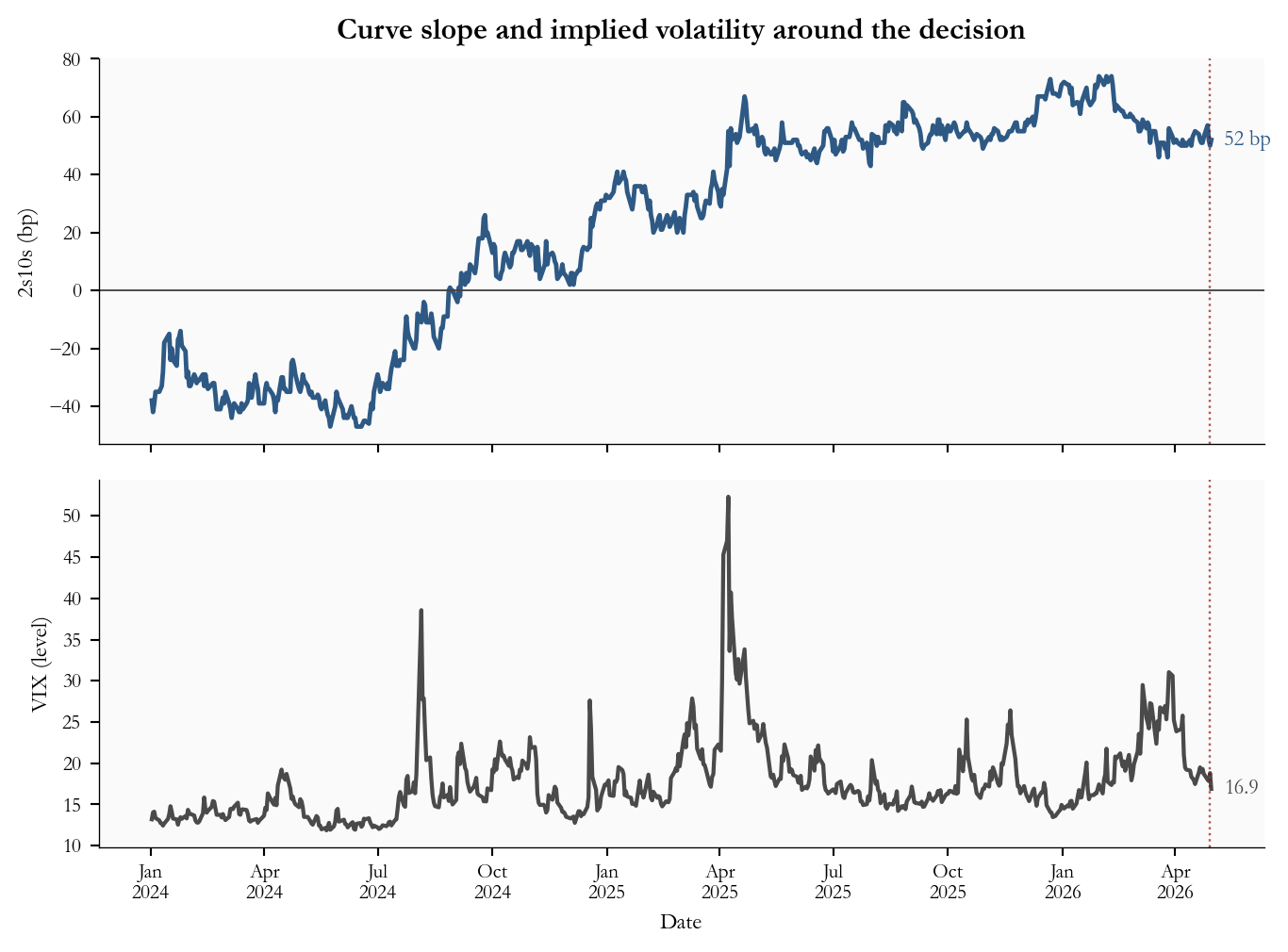 Two stacked panels: 2s10s Treasury spread in basis points and VIX closing levels.
